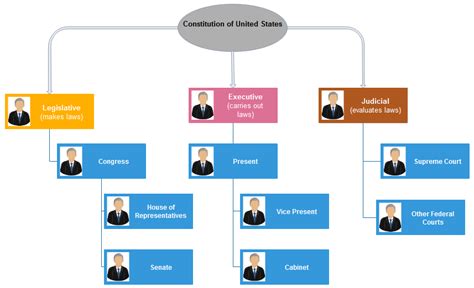 How to Create US Government Org Chart | Org Charting