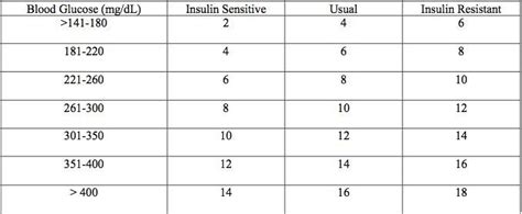 Sliding Scale Insulin Advantages