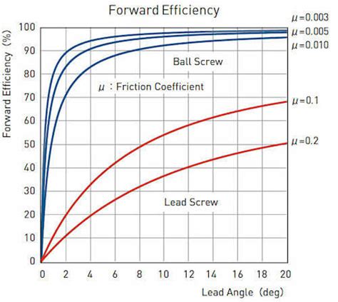 Miniature Ball Screws | Turn rotary motion into linear