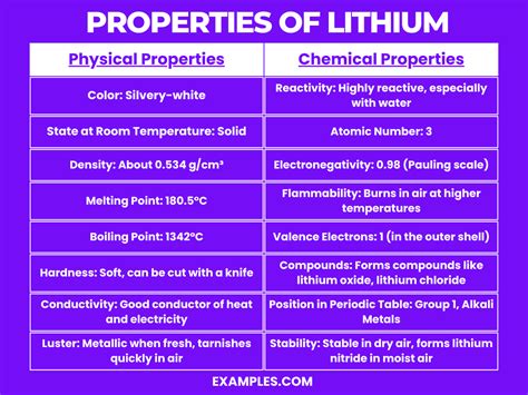 Lithium(Li) - Definition, Preparation, Properties, Uses, Compounds ...