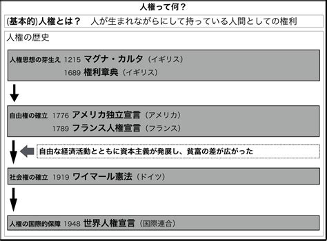 人権の歴史をわかりやすく解説【公民】｜モチオカの社会科マガジン