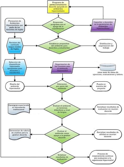 Flujograma - Qué es, características, tipos y ejemplos