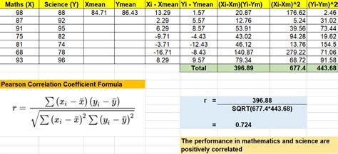 Pearson Correlation Coefficient: Formula, Examples