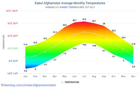 Data tables and charts monthly and yearly climate conditions in Kabul Afghanistan.