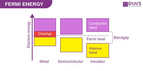 Fermi Energy and Fermi Level - Definition, Applications, Formula