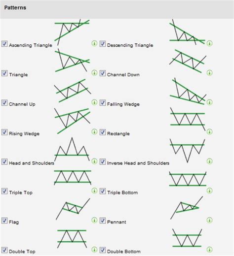 Basic Stock Chart Patterns