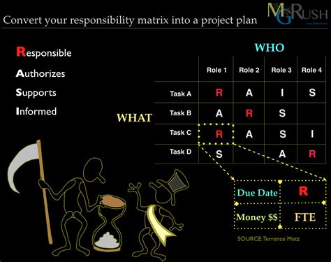 Transform Your RACI (Roles & Responsibilities) Into a Project Plan