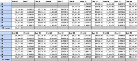 2022 Military Pay Chart: A breakdown of new Basic Pay rates - Sandboxx