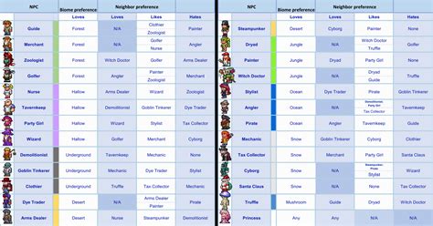 Comunidade Steam :: Guia :: NPC Happiness Chart