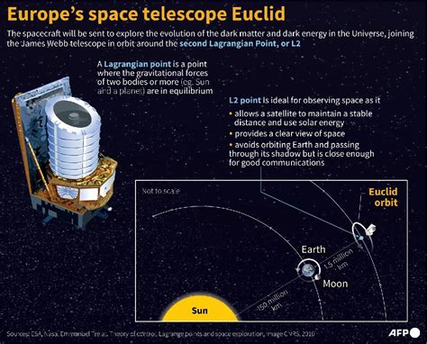 Euclid Space Telescope unveils mysteries of Dark Universe