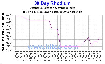 Rhodium Price Today | Price of Rhodium Per Ounce | Rhodium Chart | KITCO