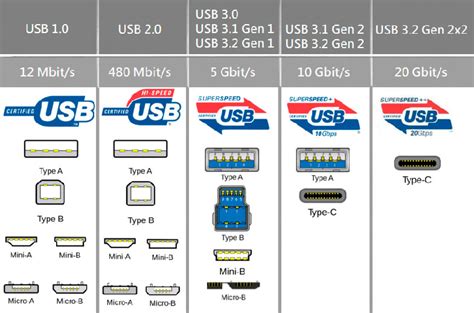 Tudo o que você precisa saber sobre os padrões USB 3, USB 4 ...