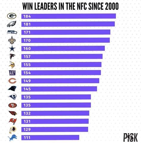 List of most wins in the NFC since 2000 : r/nfl