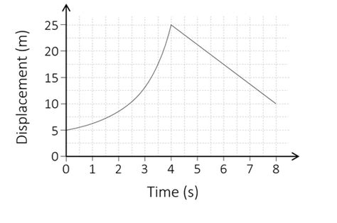 [Math] Finding average velocity given curved graph – Math Solves Everything