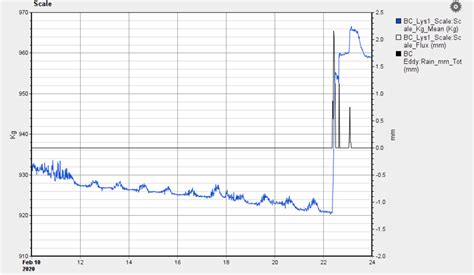 Measuring actual evapotranspiration with weighing lysimeters | Highly Allochthonous