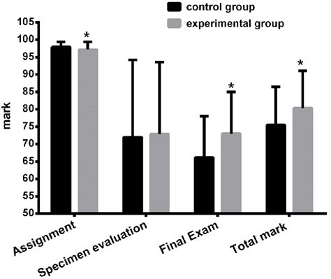 Comparison of the results in the experimental group and the control... | Download Scientific Diagram