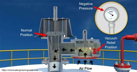 Breather Valve Working Principe - Chemical Engineering World