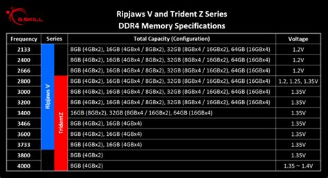 G.Skill Unleashes High-Performance Trident-Z and Ripjaws V DDR4 Memory ...