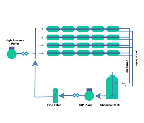 Industrial RO Membrane Cleaning Services | CWS