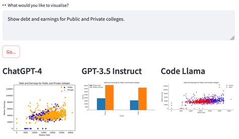 Comparing data visualisations from Code Llama, GPT-3.5, and GPT-4