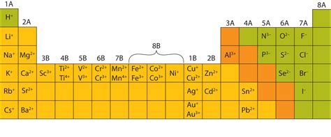 3.2 Ions | The Basics of General, Organic, and Biological Chemistry