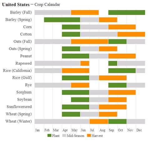 United States - Crop Calendar