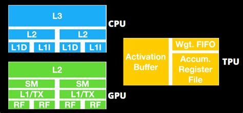 TPU vs GPU: What is better? [Performance & Speed Comparison]