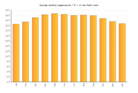 San Pedro Sula Weather averages & monthly Temperatures | Honduras ...