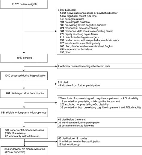 Co-Occurrence of Post-Intensive Care Syndrome Problems Among... : Critical Care Medicine