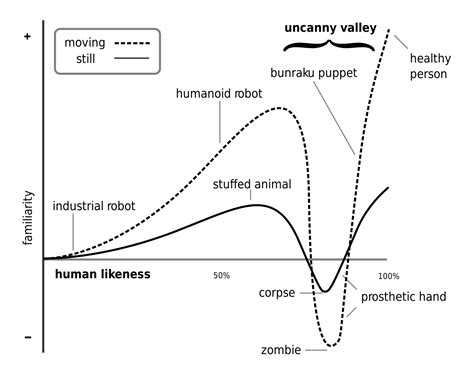 What Makes the “Uncanny Valley” So Unsettling?