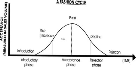 Fashion Cycles