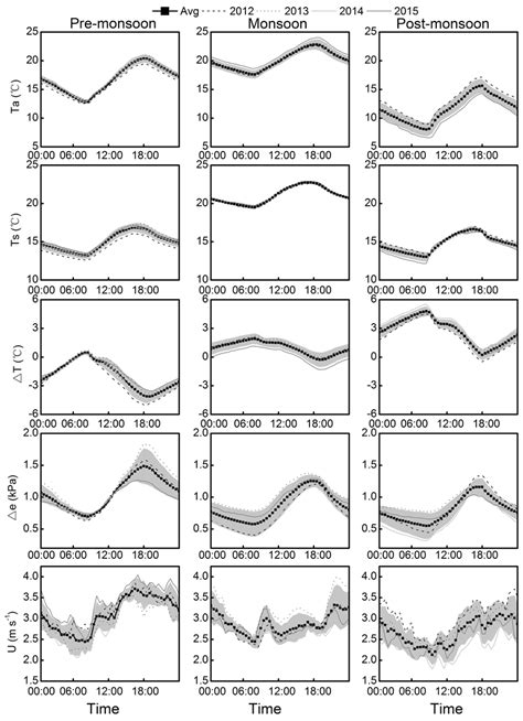 The average diurnal pattern of air temperature (T a ), water surface... | Download Scientific ...