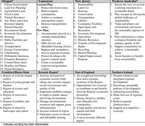 Examples of State and Regional Goals | Download Table