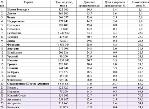 Leaders in cheese production per capita | Download Scientific Diagram