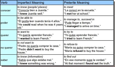 Saber And Conocer Conjugations Preterite - slideshare