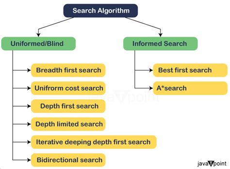 Searching Algorithms