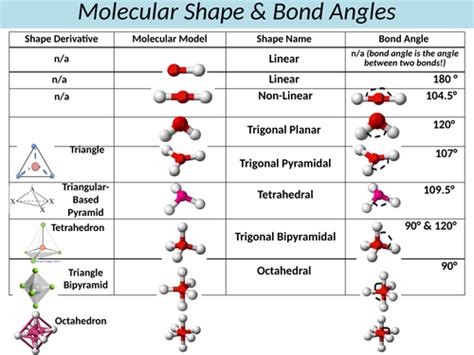 Shapes of Molecules and Ions | Teaching Resources