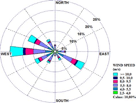 Wind rose-Prevailing wind directions of the site. | Download Scientific ...