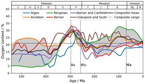 CP - Simulating the climate response to atmospheric oxygen variability in the Phanerozoic: a ...