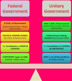 Nature of Indian Constitution - Federal & Unitary Features ...