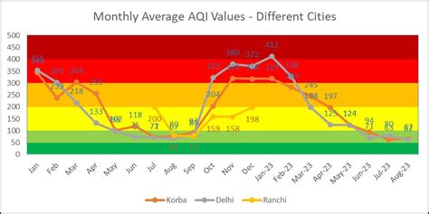 Air Quality Analysis – August 2023 | Environics Trust