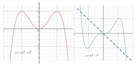 Symmetry of a Function: Testing For - Statistics How To