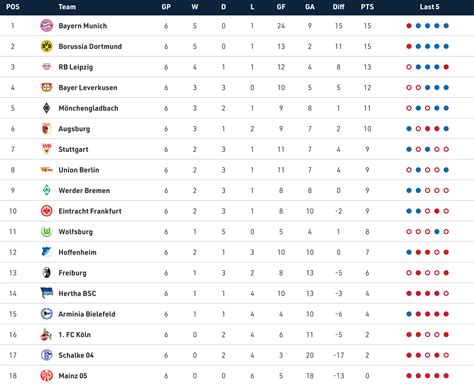 Bayern, Dortmund face off in Bundesliga with top spot at stake ...