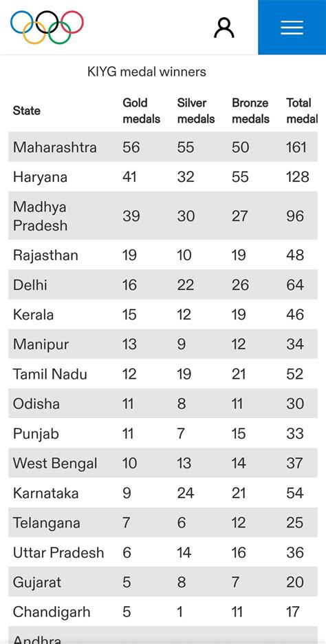 Khelo India 2023 chart-toppers : Maharashtra : r/nagpur