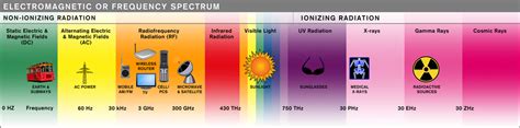 Electromagnetic Spectrum or Frequency Spectrum | EMF & RF Testing ...