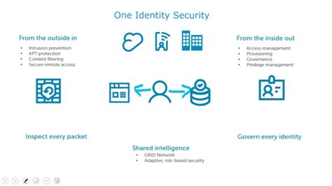 Identity and Access Management Solutions | One Identity