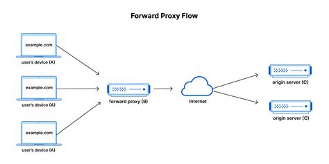 What is a reverse proxy? | Proxy servers explained | Cloudflare