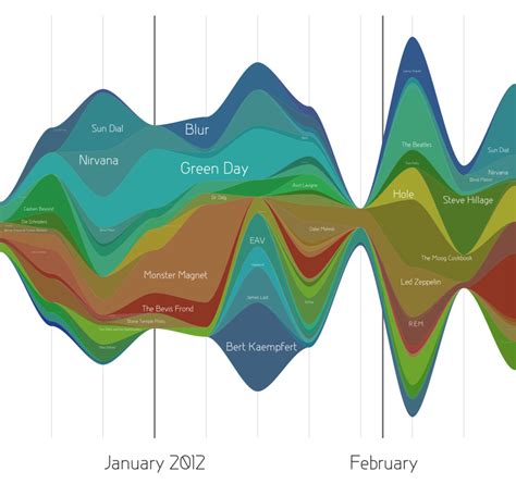 7 Types of Temporal Visualizations time series data data visualization ...