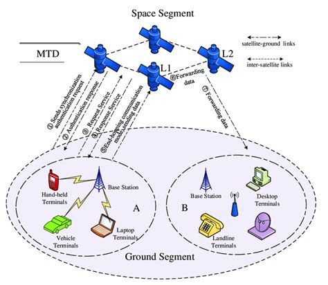 Communication scenario for the satellite network security protection ...