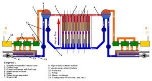 RBMK Nuclear Reactor diagram | Learnodo Newtonic